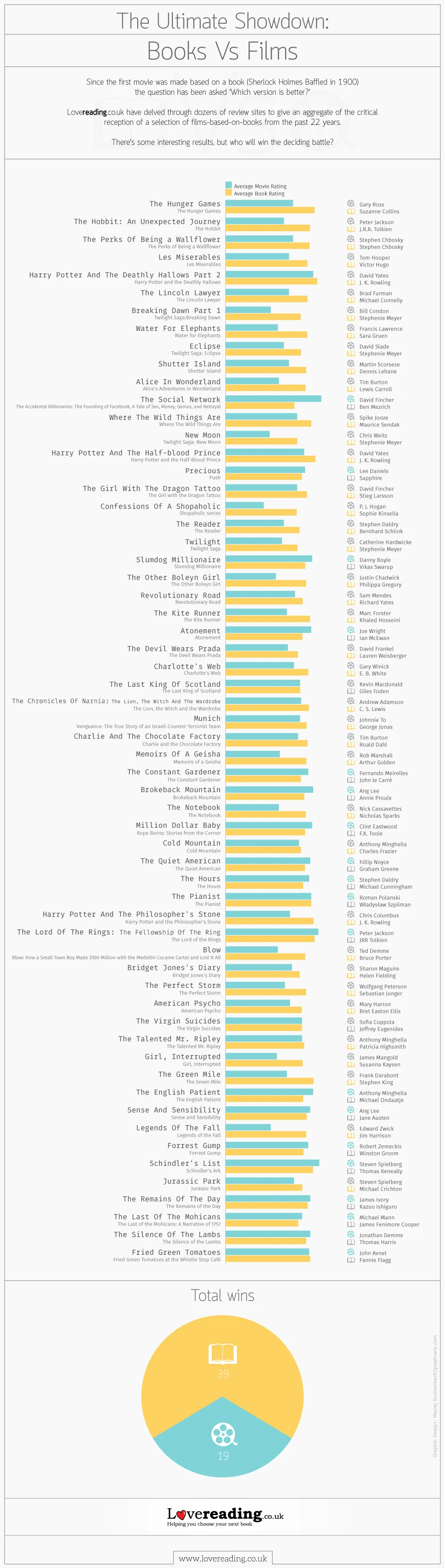 Books Versus Hollywood How Adaptations Change Stories And Characters Exploring The Impact Of Book Adaptations On Film Culture And Audience Perception